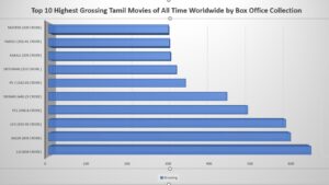 Highest Grossing Tamil Movies